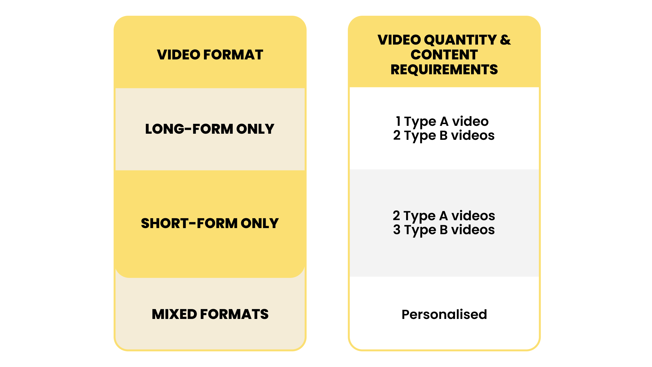 A table displaying the first-month video quantity and content requirements for long-form, short-form, and mixed formats.