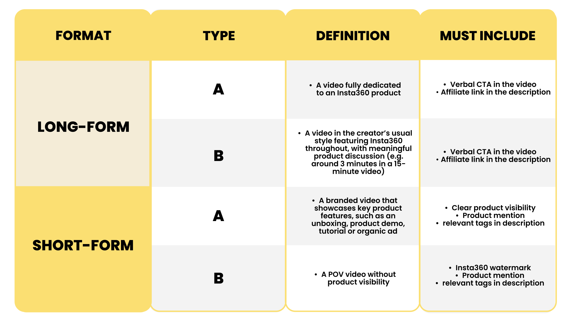 A table outlining Insta360 campaign video format definitions and requirements for both long-form and short-form content.