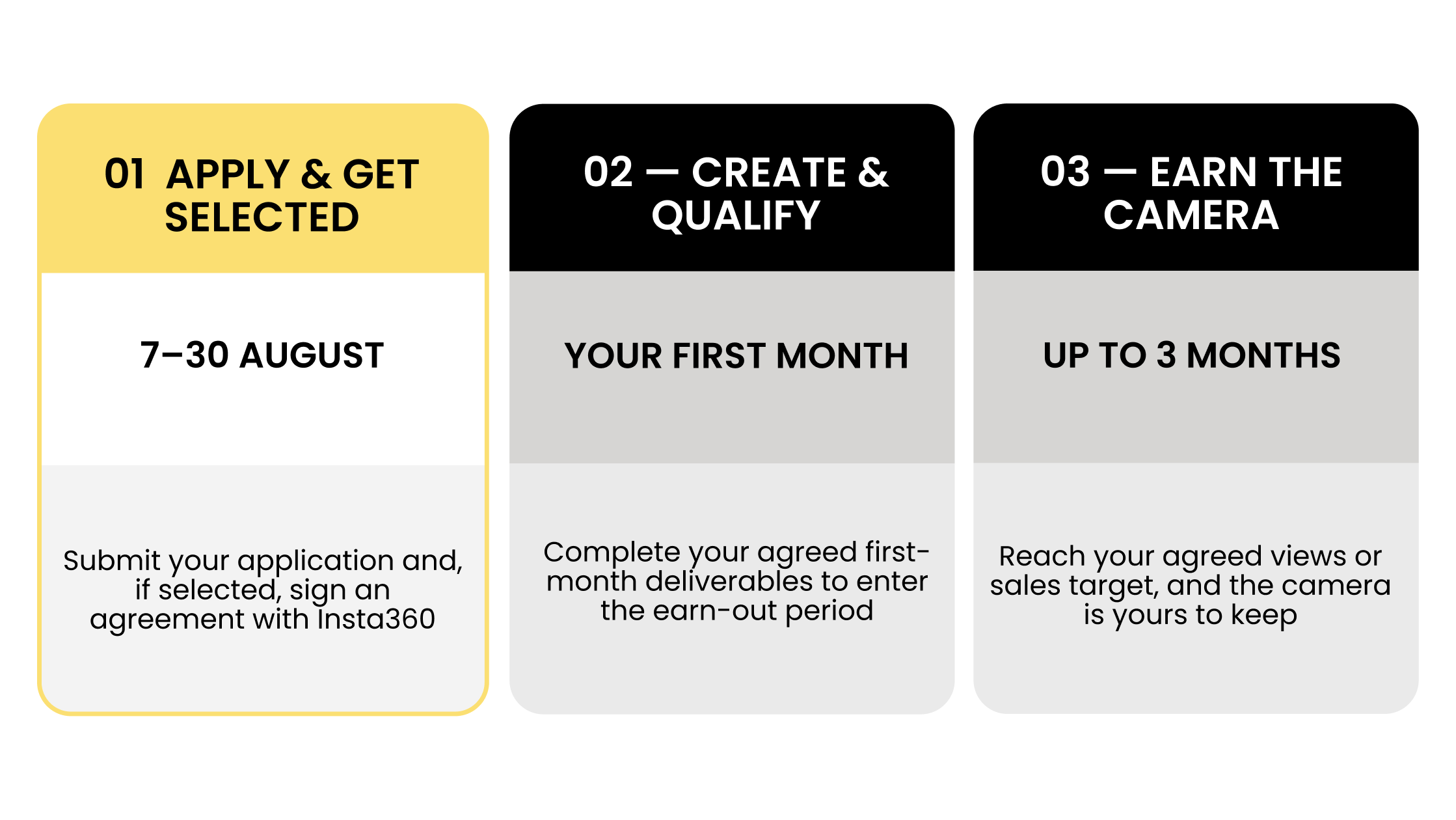 An infographic detailing the three steps of the Insta360 creator campaign: Apply and Get Selected, Create and Qualify, and Earn the Camera.