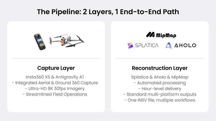 Infographic titled "The Pipeline: 2 Layers, 1 End-to-End Path" illustrating a 3DGS workflow. The left column, labeled "Capture Layer," shows the Insta360 X5 camera and Antigravity A1 drone. It lists features including Integrated Aerial & Ground 360 Capture, Ultra-HD 8K 30fps Imagery, and Streamlined Field Operations. The right column, labeled "Reconstruction Layer," displays logos for MipMap, Splatica, and Aholo. It lists features including Automated processing, Hour-level delivery, Standard multi-platform outputs, and One INSV file, multiple workflows.