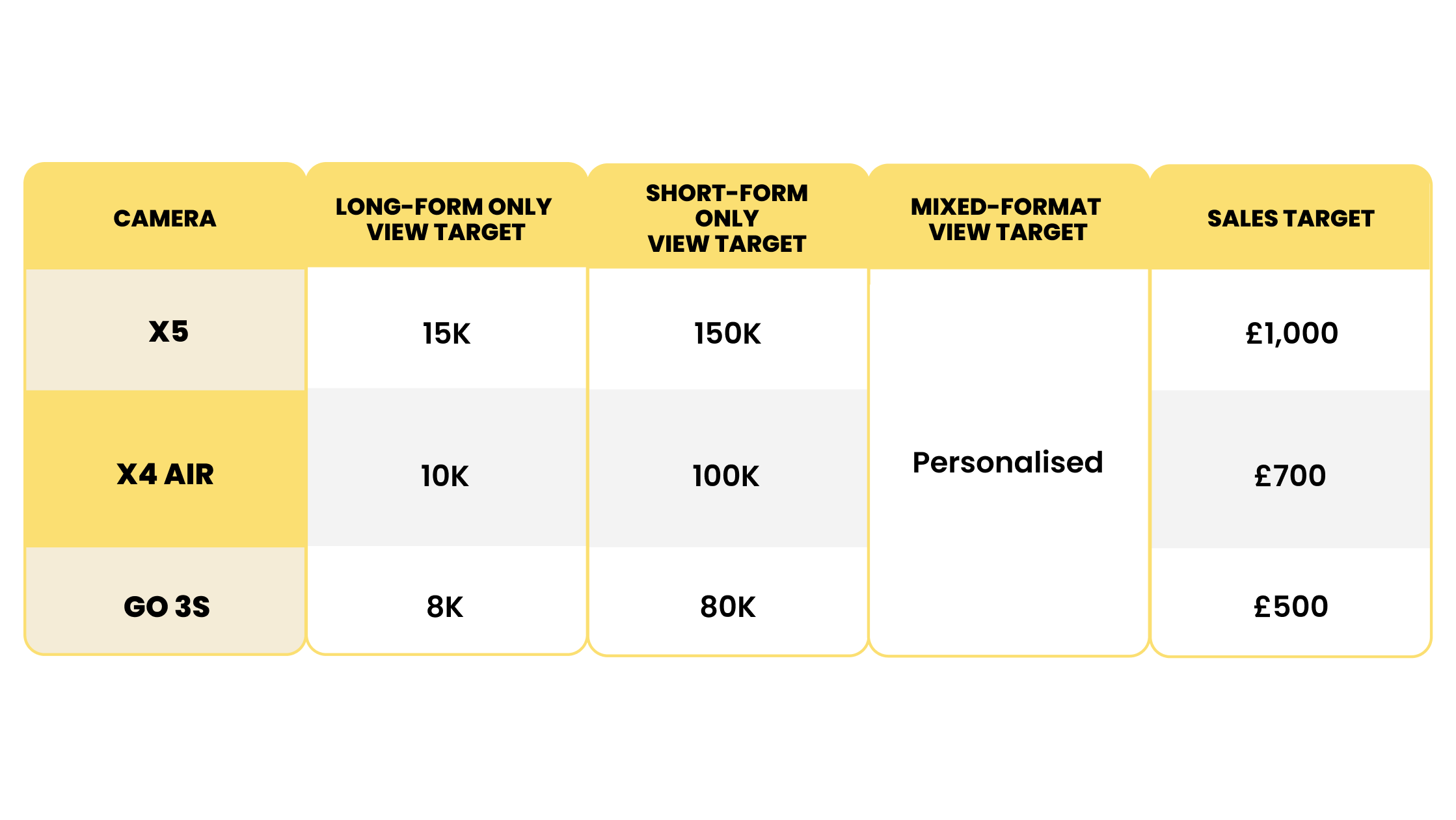 A table illustrating the specific view and sales targets required to earn the Insta360 X5, X4 Air, and GO 3S cameras.